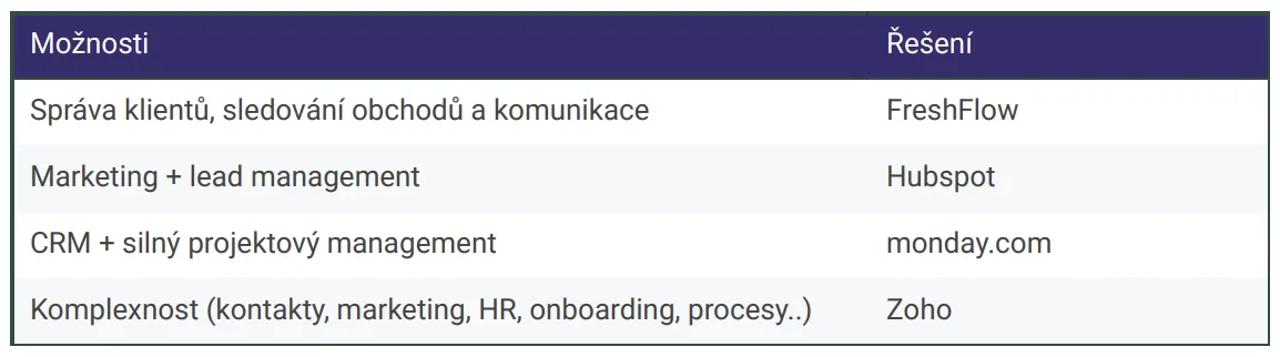 Jaké CRM řešení vybrat