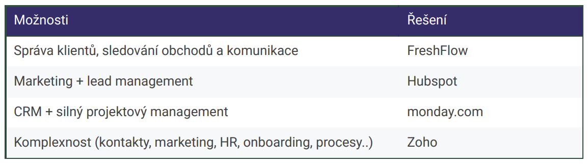 Jednoduché CRM - srovnání
